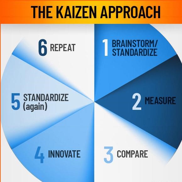 kaizen là gì 