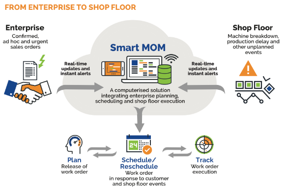 Hoạt động quản lý hợp nhất giữa MES và ERP trong mô hình Smart Factory