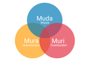 Lean manufacturing: Muda, Mura và Muri
