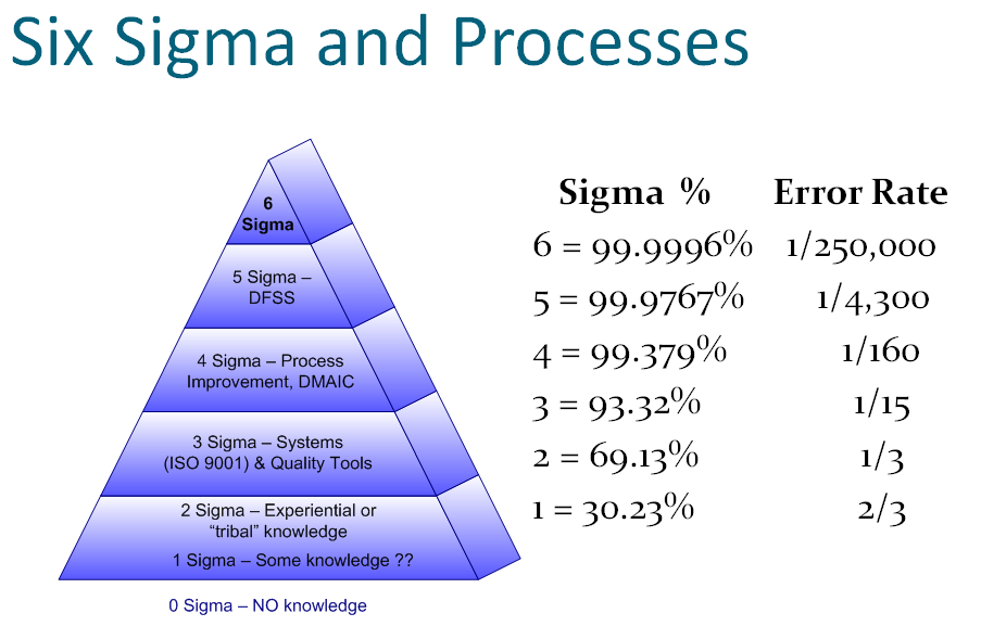 Công thức tính 6 Sigma
