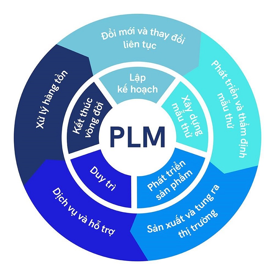 PLM là gì