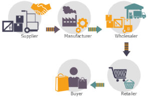 Chuỗi cung ứng đơn giản – mô hình chuỗi cung ứng dành cho doanh nghiệp nhỏ