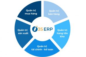 Phần mềm 3S ERP có những phân hệ chức năng nào?