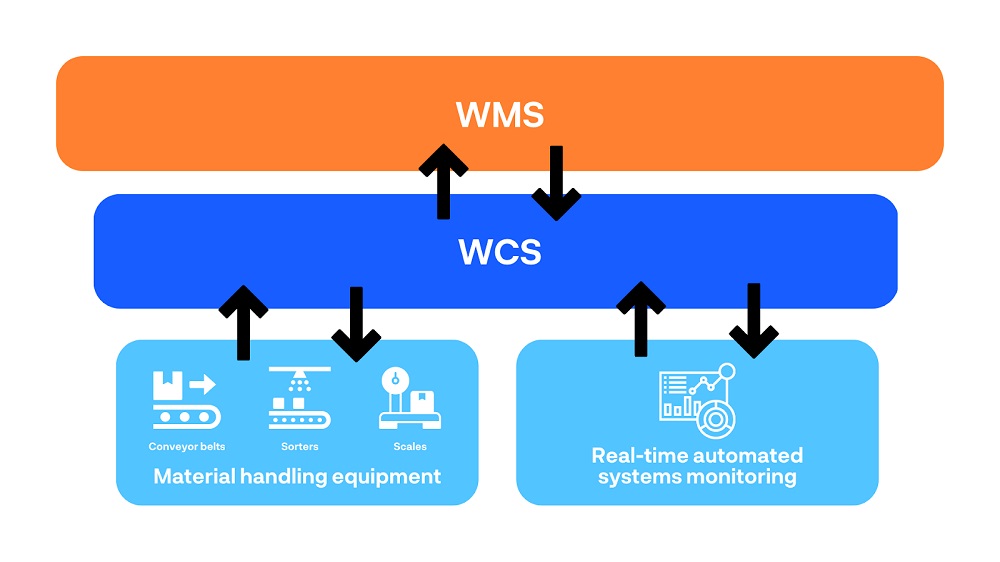 WCS và WMS