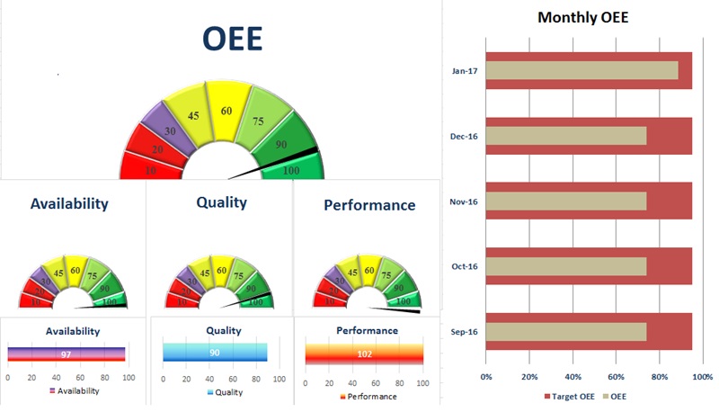 Hiệu suất thiết bị tổng thể (OEE) là một chỉ số KPI sản xuất quan trọng