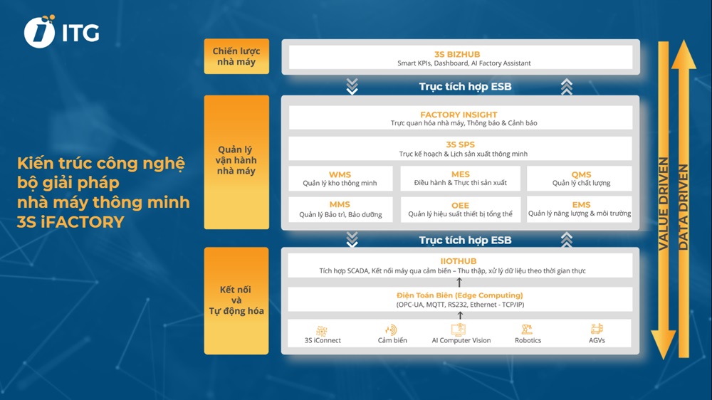 Tổng hợp 10 modules lõi trong mô hình nhà máy thông minh 3S iFACTORY