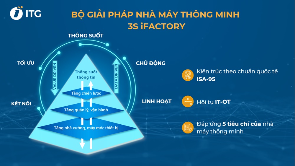 3S iFACTORY được thiết kế theo kiến trúc nhà máy thông minh ISA-95