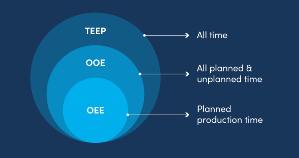 Hiệu suất hiệu quả thiết bị tổng thể (TEEP) là phiên bản mở rộng của hiệu suất thiết bị tổng thể (OEE)