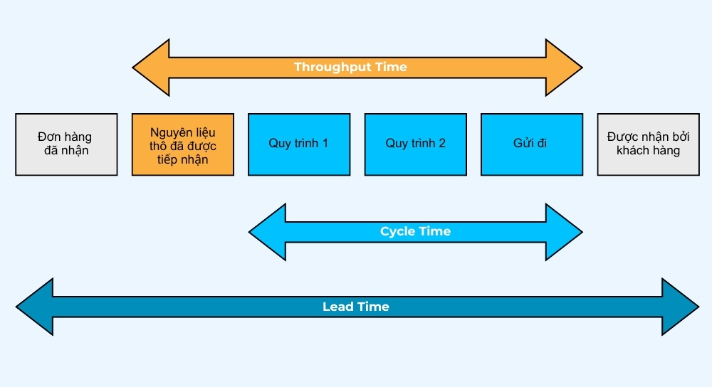 Sự khác biệt giữa thời gian thông lượng (Throughput Time) và thời gian chu kỳ (Cycle Time)